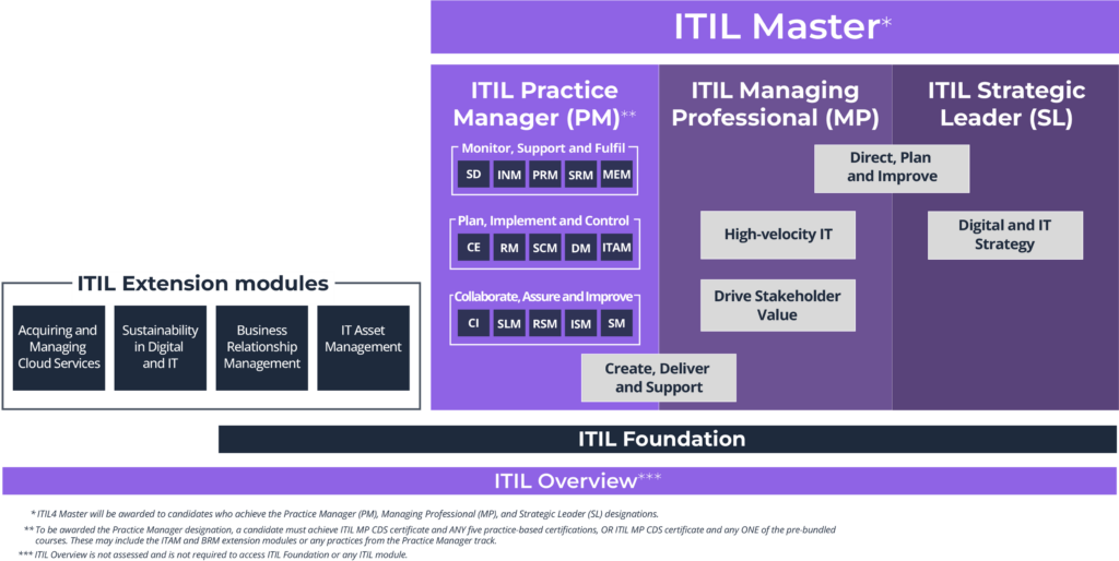 ITIL 4 certification journey