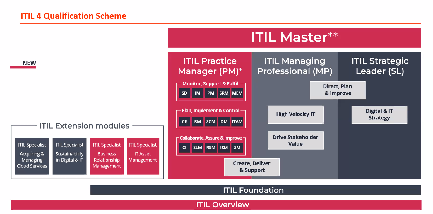 ITIL 4 New Qualification Scheme